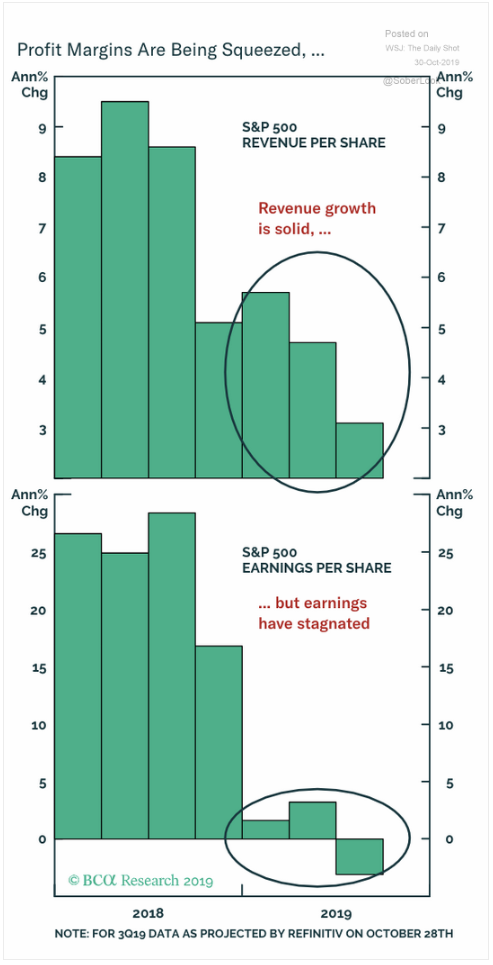 S&P 500 profit margins