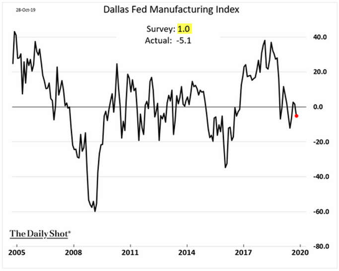 dallas fed manufacturing index
