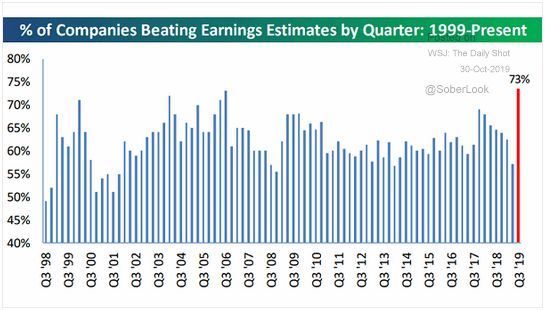 q3 companies beat earnings estimates