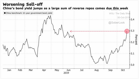 China bond yields