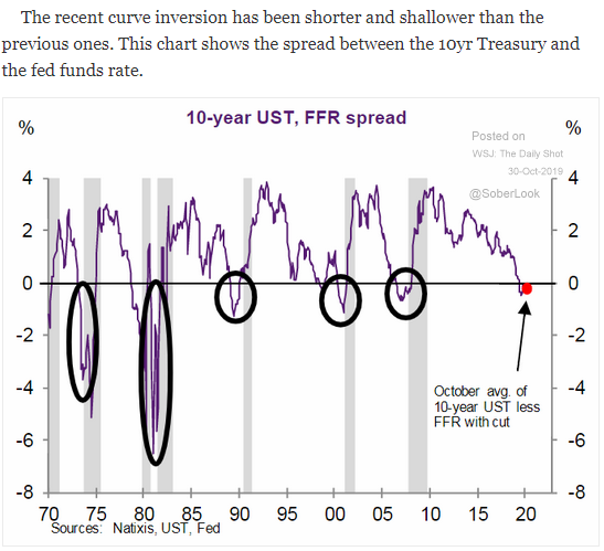yield curve inversions