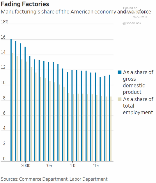 us manufacturing share of GDP