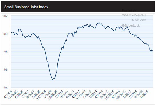 small business jobs index