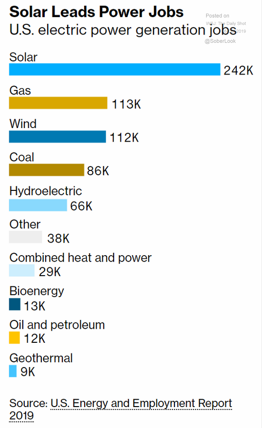 U.S. electricity generation jobs