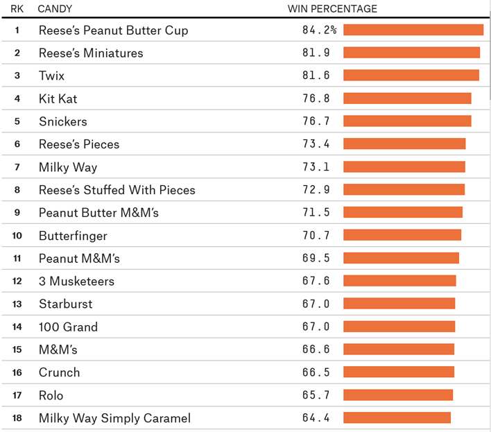 most popular Halloween candy