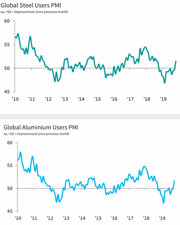 steel aluminium global pmi 