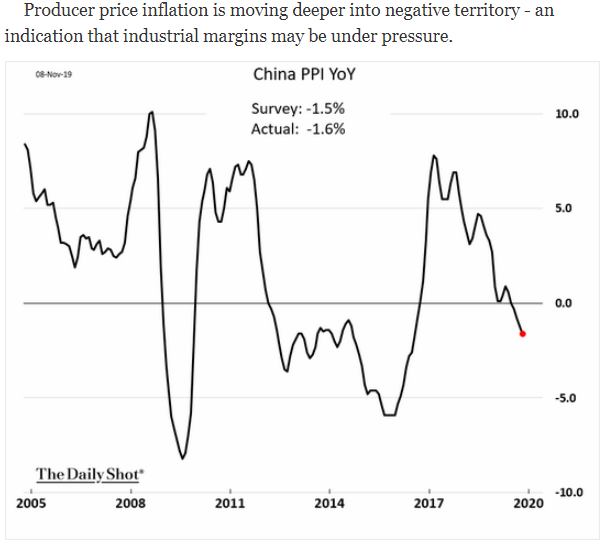 China PPI yoy
