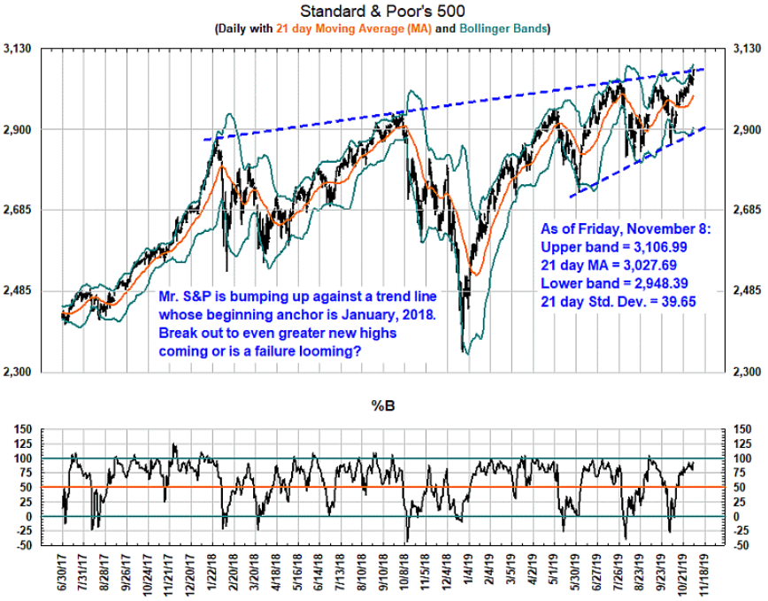 S&P 500 trend lines