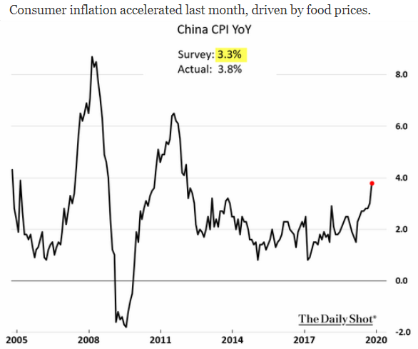 China CPI yoy