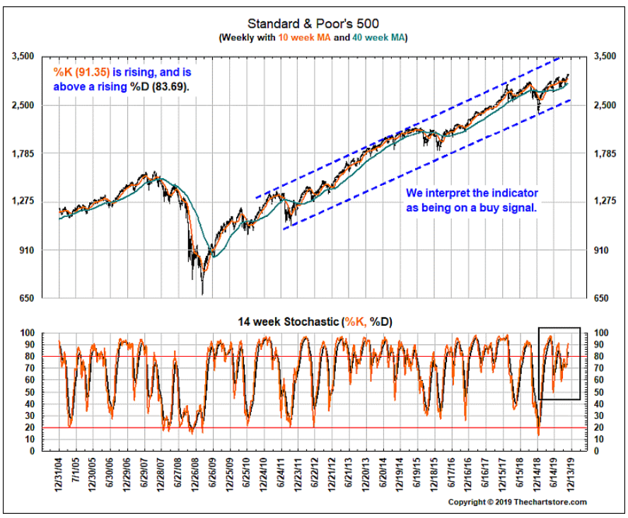 S&P 500 15 year trends