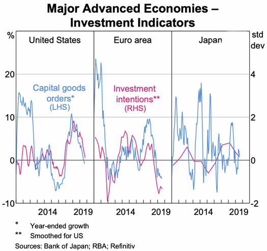 advanced economies investment indicators