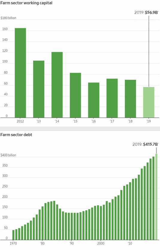 u.s. farm capital and debt