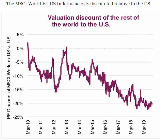 msci world ex-us