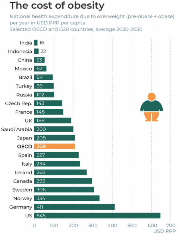 obesity costs