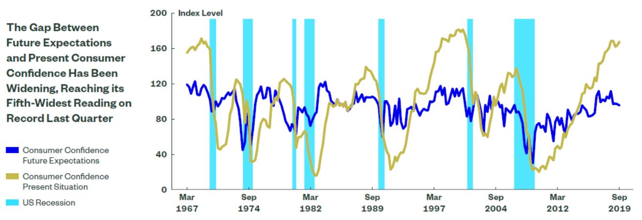 consumer confidence