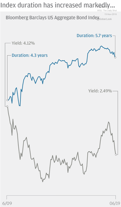 BBAB index duration