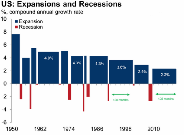 u.s. expansions and recessions