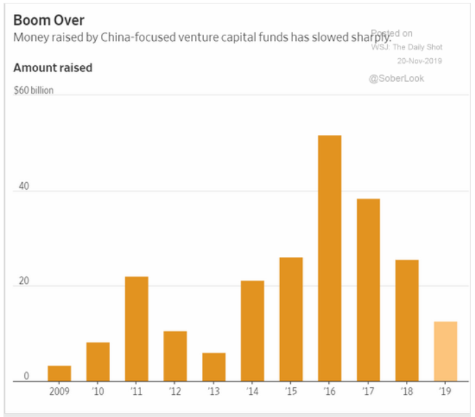 China venture capital