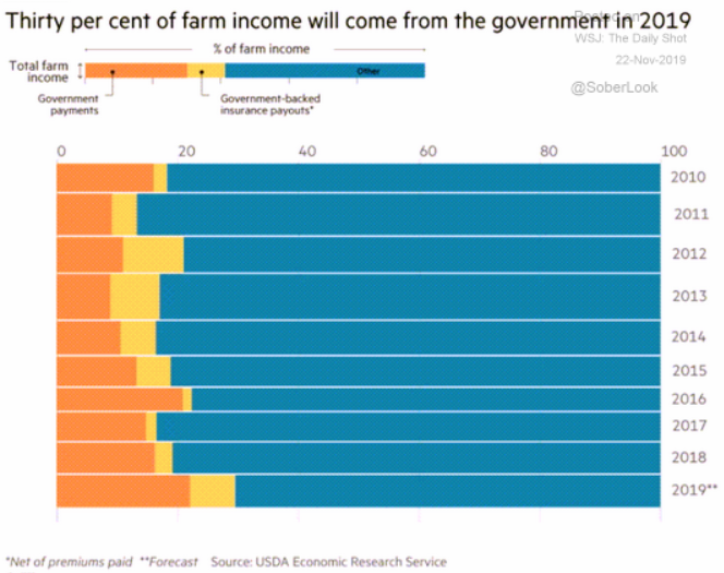 farm income