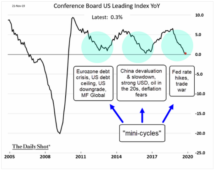 U.S. leading index yoy