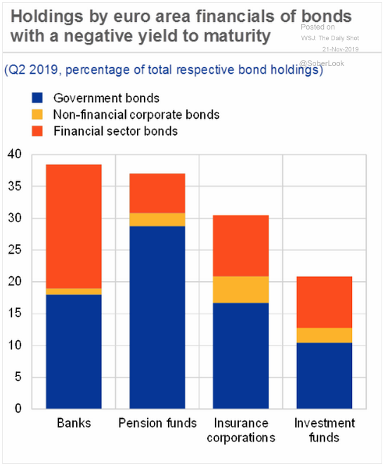 Euro negative yielding debt