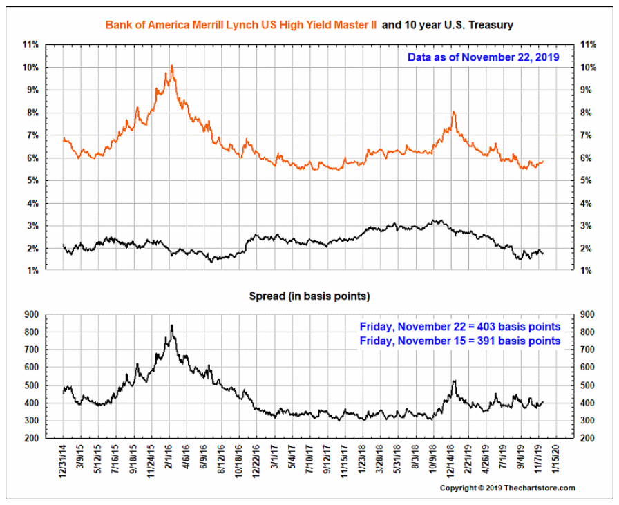 junk bond credit spread