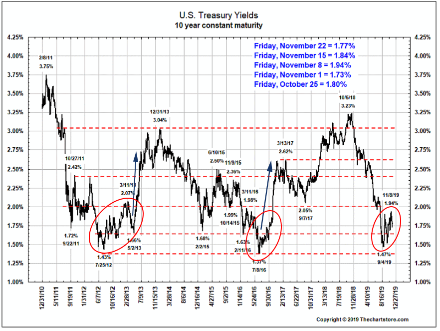 U.S. treasury yields