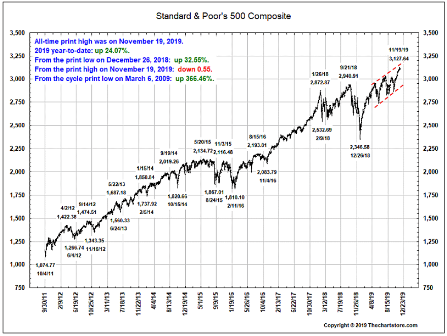 S&P 500 composite november 2019