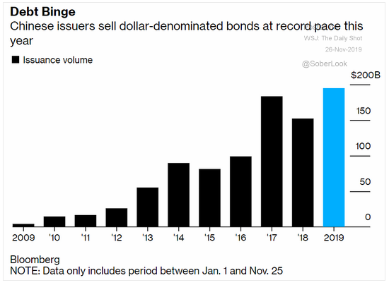chinese issued dollar-denominated debt