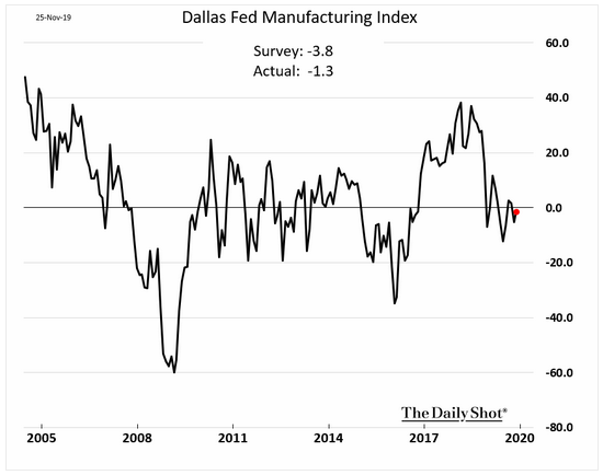 dallas fed manufacturing index