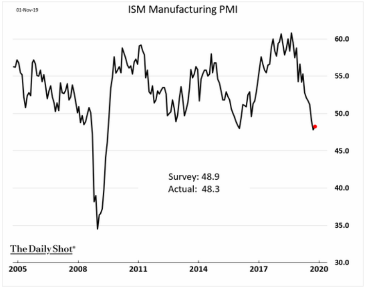 ism manufacturing pmi