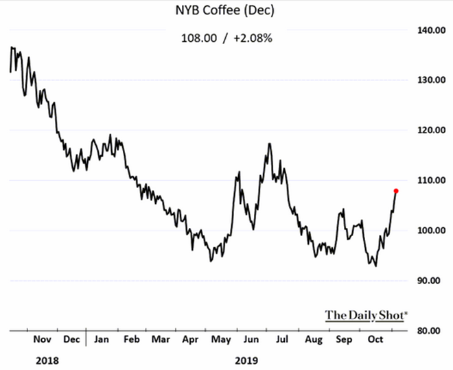 coffee prices