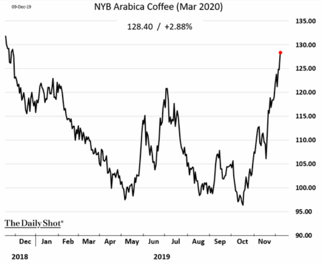 coffee price index