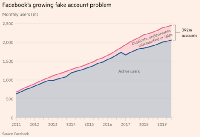 facebook fake accounts