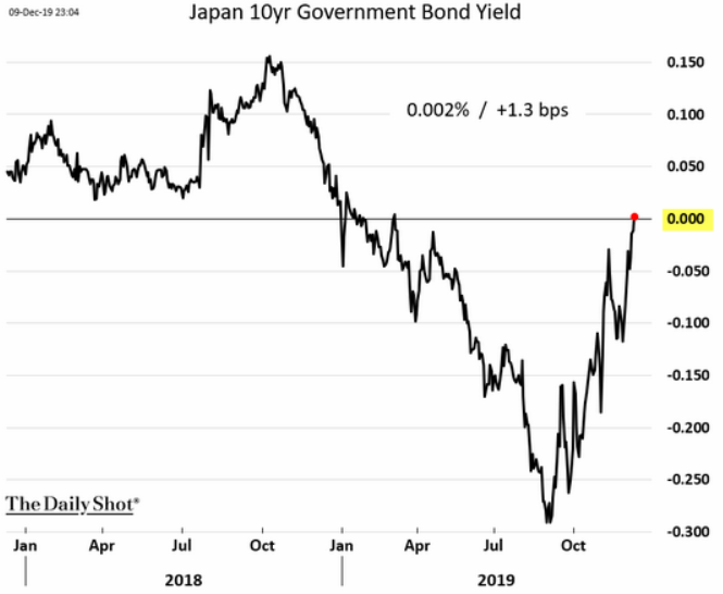 Japan 10yr bond yield