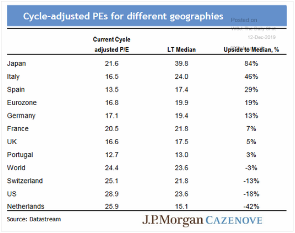 PE by region