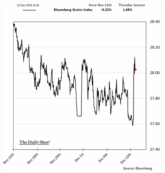 bloomberg grains index