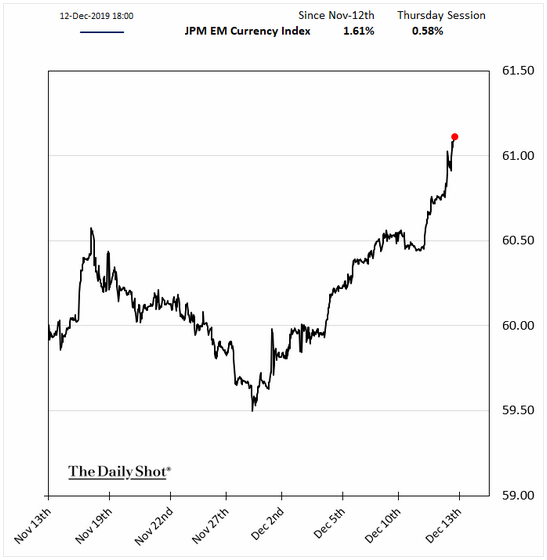 em currencies rally