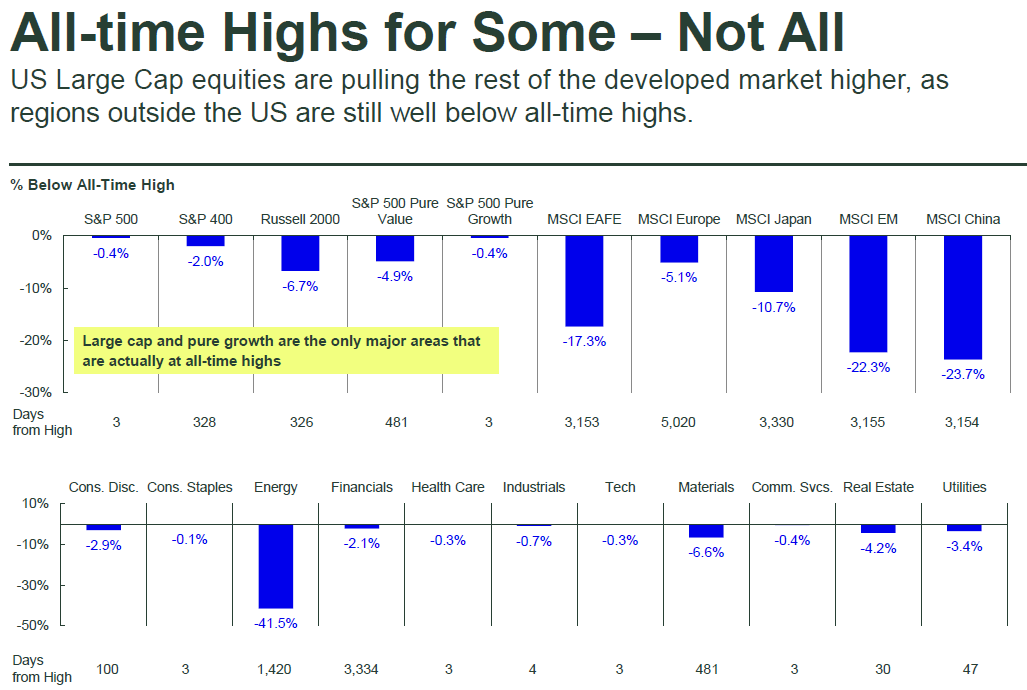 indices vs. all-time highs