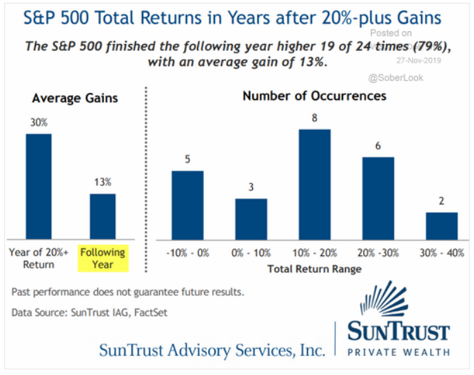 SP 500 Total Returns after 20 percent gains
