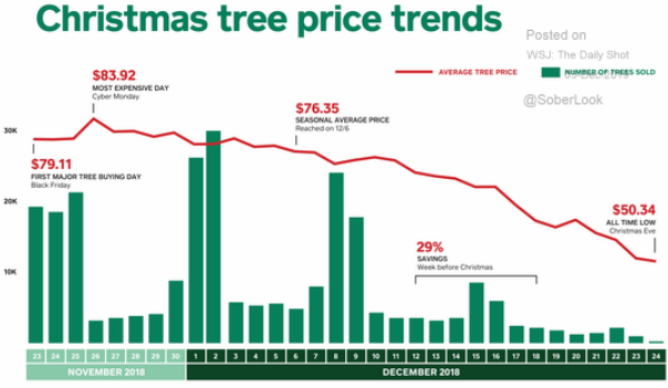 Christmas tree prices