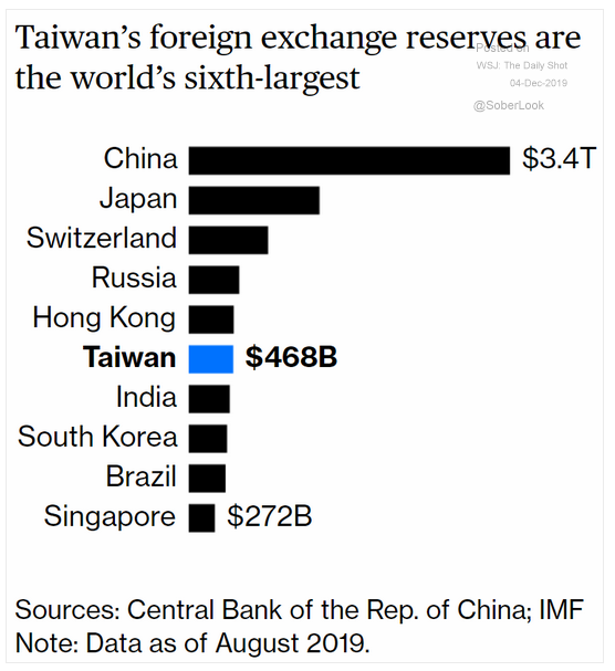 foreign exchange reserves