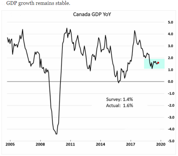 Canada GDP yoy 2019