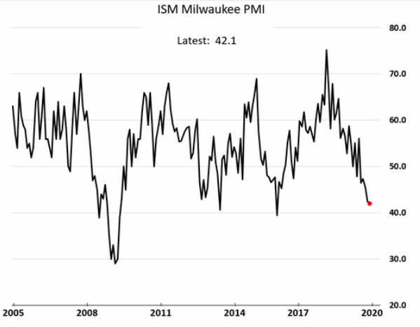 ism milwaukee pmi