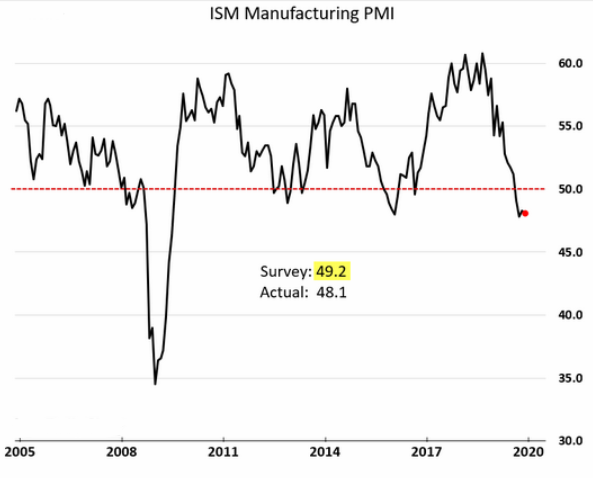 ISM manufacturing PMI
