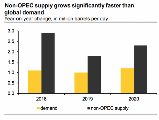 non-opec oil supply vs. demand