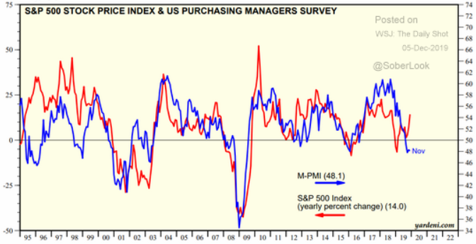 S&P 500 vs. pmi