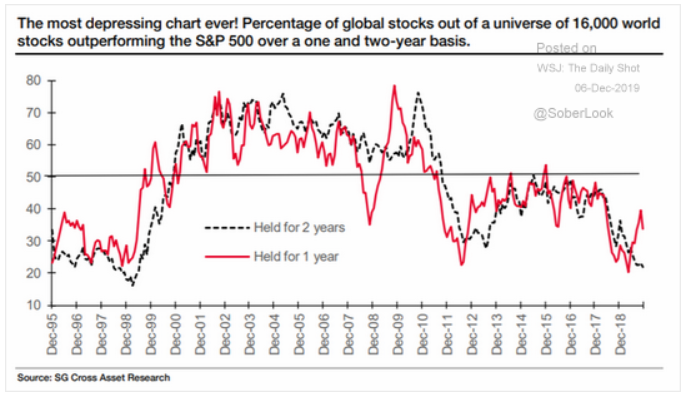 S&P 500 vs. global stocks