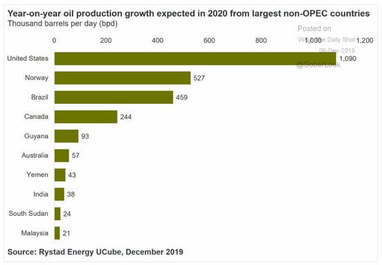 non-opec oil production growth projection