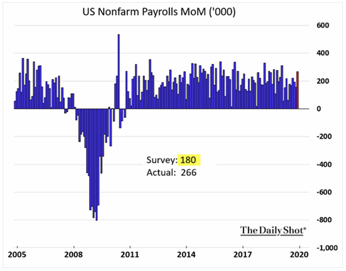 u.s. nonfarm payrolls november 2019